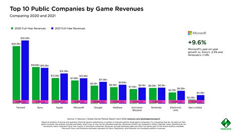 Top public video game companies .
